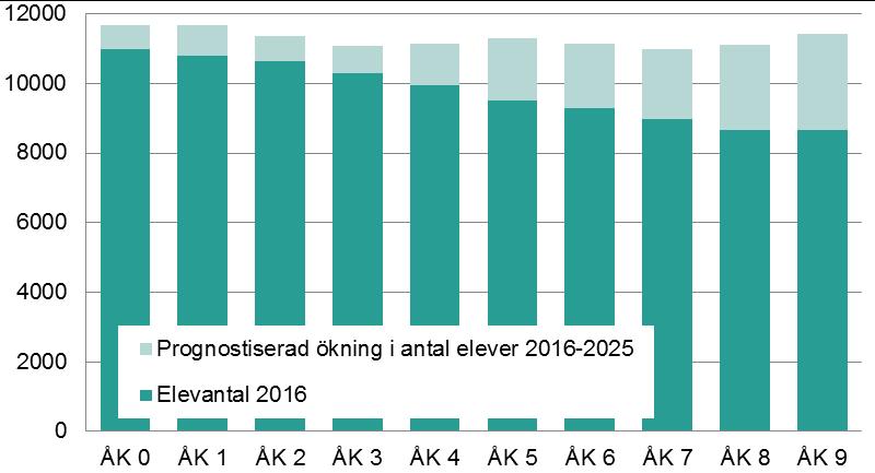 Datakälla: Bosko, Sweco 2016 När det gäller elevantalsprognosen per årskurs (figur 4.