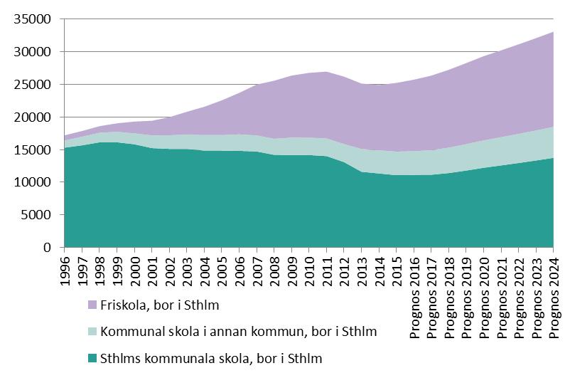 Sida 21 (98) Elevantalsökningen förväntas vara kraftigast i de fristående skolorna. Redan i år förväntas antal elever i fristående skolor överstiga antalet stockholmselever i kommunala gymnasieskolor.