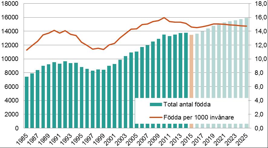 Sida 6 (98) Befolkningstillväxten beror främst på höga födelsetal. Medelåldern i Stockholm är bland de lägsta i Sverige (38,9 år) och stadens unga befolkning föder många barn.