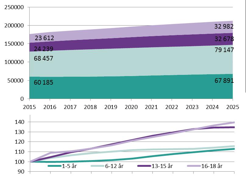 Sida 7 (98) Figur 4.2: Befolkningsprognos för olika åldersgrupper år 2015-2025. Den övre figuren visar antal barn och ungdomar och den nedre indexförändringen per år.