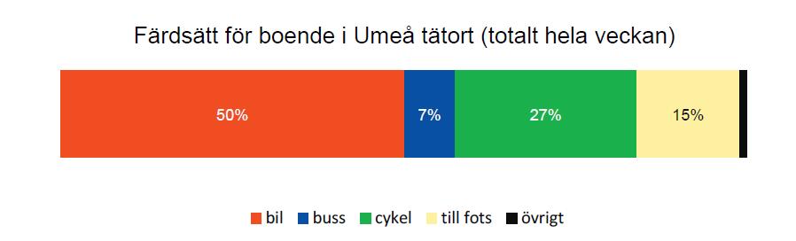 Information om hållbara transportsätt och hur man väljer tystare däck, tystare fordon och körsätt.
