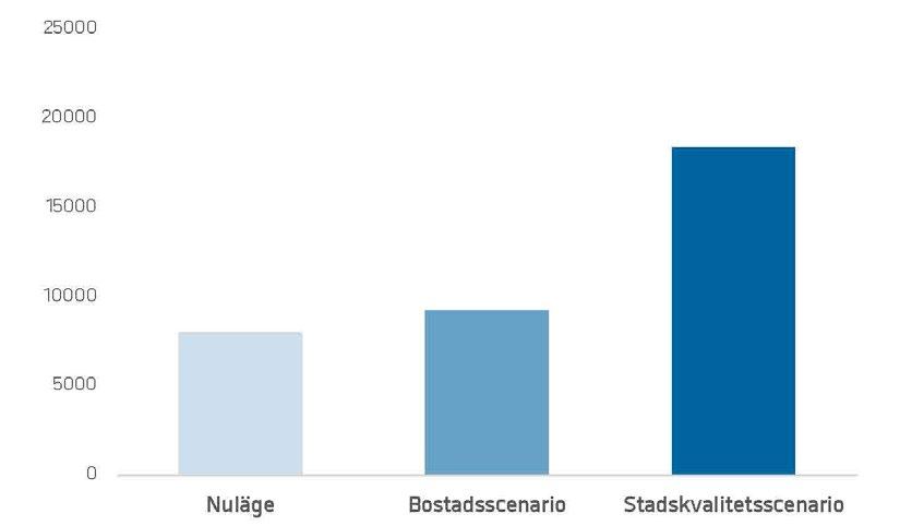 SERVICEUTBUD SERVICEUNDERLAGET KRING OPALTOR- GET MER ÄN FÖRDUBBLAS I STADSKVALI- TETSCENARIOT Studien Värdeskapande stadsutveckling visar på ett starkt samband mellan antalet boende och arbetande