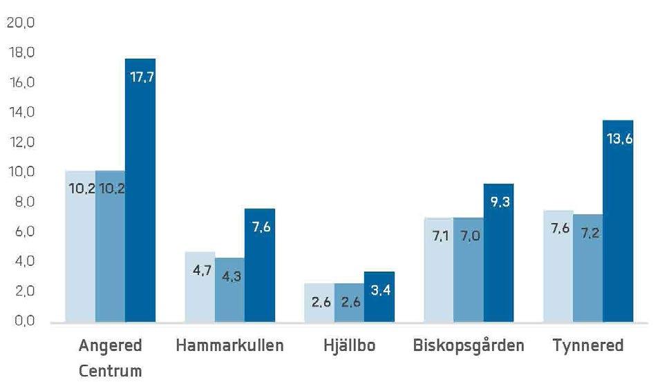 PARK- OCH NATURTILLGÅNG En stad behöver offentliga platser för grundläggande samhällsändamål som social integration, allmänna möten, platsidentitet, rekreation, naturupplevelser och barns lek och