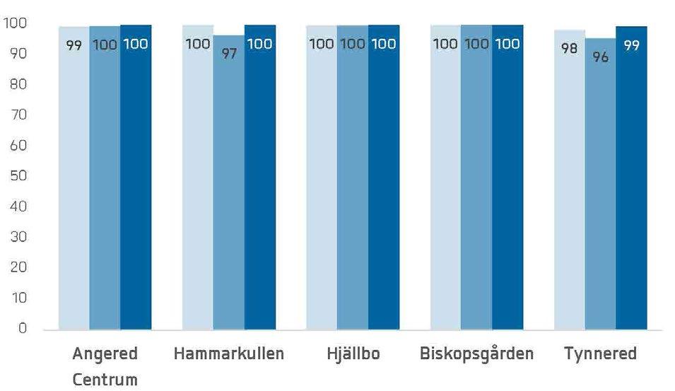 UN Habitat rekommenderar här att minst 15 procent av en stadsdel upptas av offentliga platser (UN Habitat 2014 b).