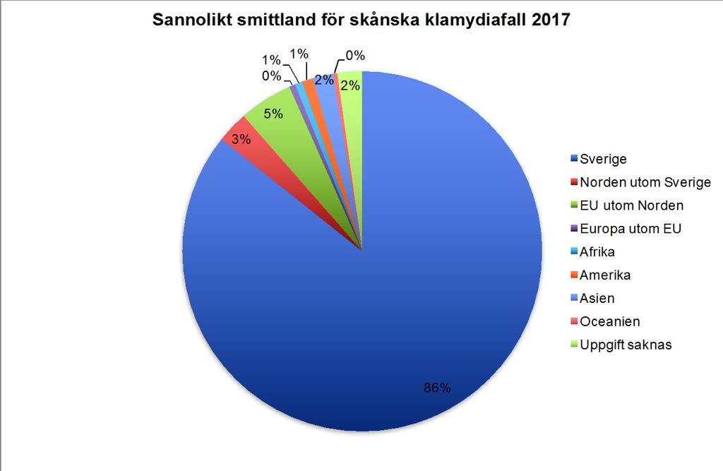 Klamydia är något man framför allt skaffar sig i Sverige.