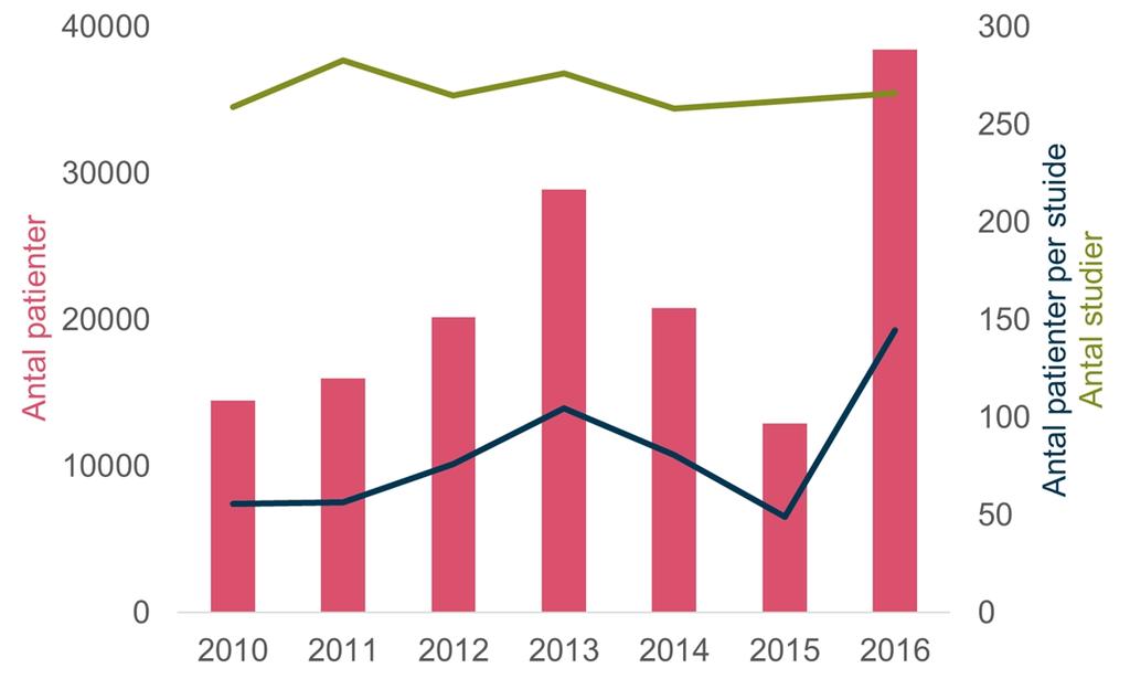 STATISTIK FÖR LÄKEMEDELSPRÖVNINGAR UR ETT PATIENTPERSPEKTIV Stor variation i planerad patientrekrytering Sedan 2010 har den planerade patientrekryteringen till svenska läkemedelsprövningar varierat