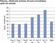 Genom att använda skumrister som skär loss och lägger ner rotogräs och svampinfekterade stubbrester på djupet, förstärks effektiviteten i arbetet.
