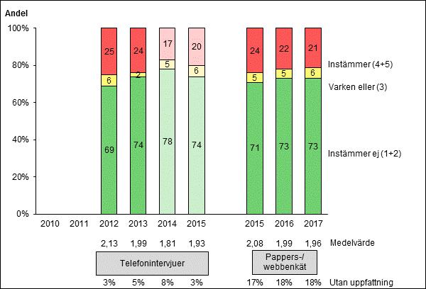 43 vr 22 procent 2014 och 23 procent 2015.