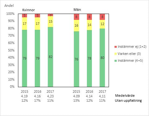 69 Digrm 65: Jg hr förtroende för Sktteverkets sätt tt sköt sin uppgift