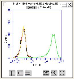 Bilaga 3 Diagram över försök 4.2.3 Försök med lägre cellkoncentration och test för att se om uppregleringen fungerar.