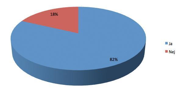 Figur 2. Visste du ungefär vart Du stod politiskt inför riksdagsvalet 2010?
