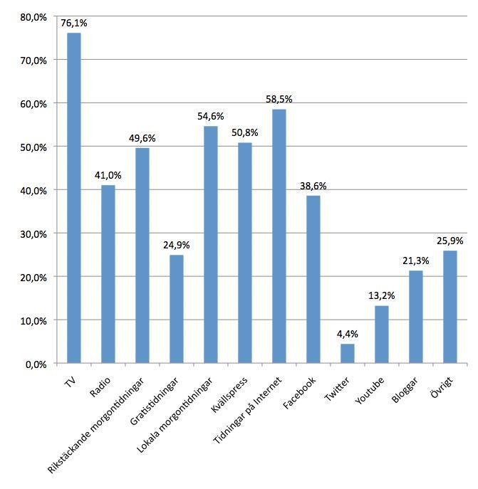Figur 6. Politisk information från medierna minst en gång i veckan.