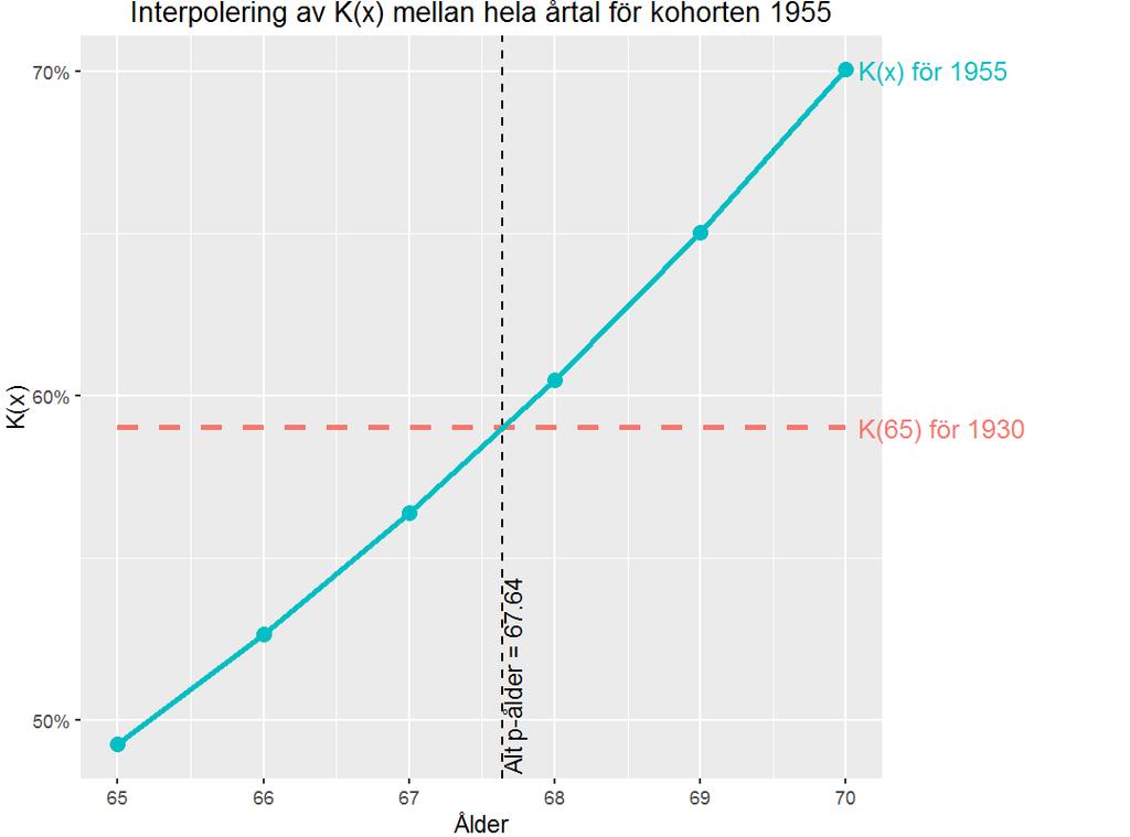 Att linjärinterpolera mellan hela år fungerar väl eftersom K å (x) växer ganska likt en linjär kurva i de här