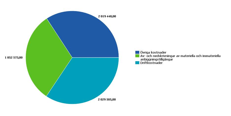 Nyckeltal Belopp i SEK 2017-12-31 2016-12-31 Kostnadsfördelning Driftkostnader 2 029 505 1 991 068 Övriga externa kostnader 896 664 1 349 953 Personalkostnader 164 293 126 527 Av- och nedskrivningar