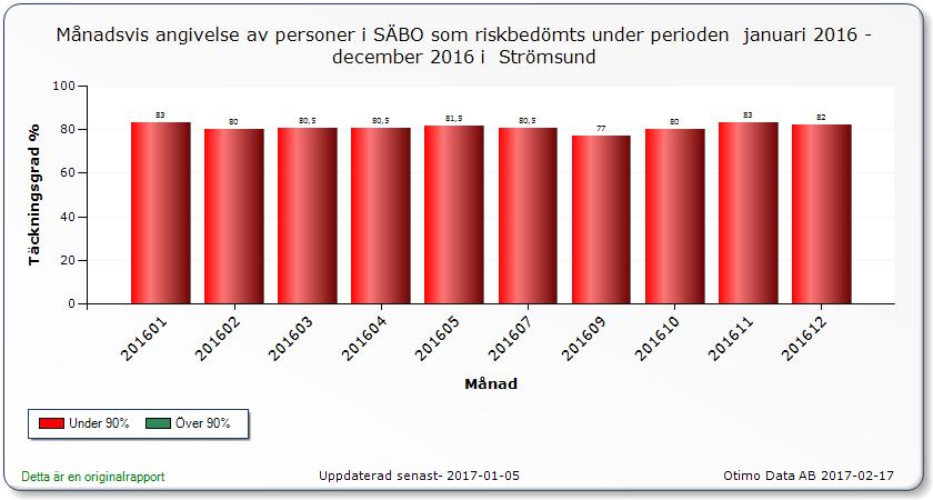 Riskbedömningar görs i regel två gånger per år.