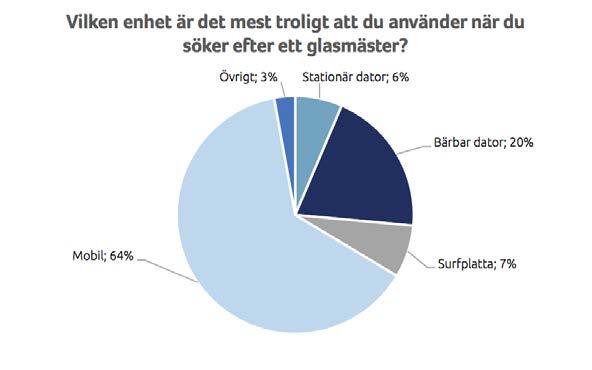 Enkätundersökningen visade, se figur 6, att majoriteten av respondenterna använder en mobiltelefon när de söker efter ett glasmästeri och därmed när de besöker glasmästeriets hemsida första gången.