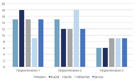 färgkombinationer som värderades högst var färgkombinationerna 1 och 2, se figur 24. Figur 24 Summan av respondenternas värdering av färgkombination 1 3.