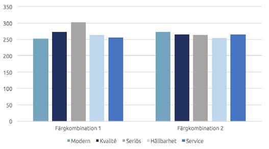 4.6 Testing 2 Det andra utkastet, i form av två färgkombinationer och åtta färgsatta logotyper med mockups på respektive grafisk identitet, baserades på Testing 1 (Sless, 2008) och testades på