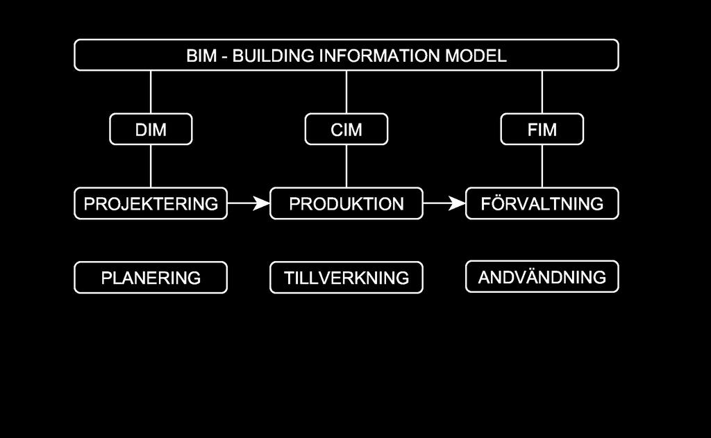 BIM i förvaltning Projektskedet Kravställning, hantering och överlämning