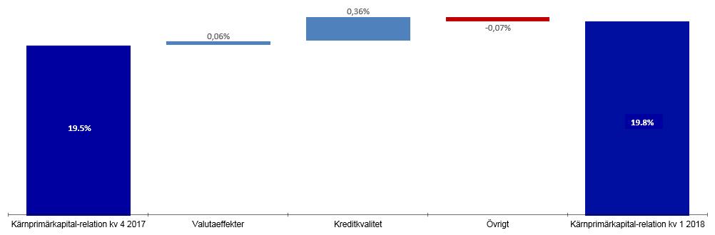 Övrig information Kapitalposition och riskexponeringsbelopp Nordeakoncernens kärnprimärkapitalrelation ökade till 19,8 procent i slutet av första kvartalet 2018, från 19,5 procent i slutet av fjärde