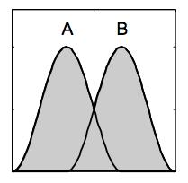 Figur 2. 6 I figur 2 visar det skuggade området (C) snittet av A och B. Snittet är när C är sant i både A och B, vilket betyder att C har ett medlemskap i A och B.
