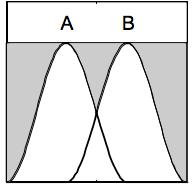 I figur 3 visar det skuggade området (C) unionen av A och B. Unionen är när C har ett medlemskap i någon av A och B. Även här skapas ett nytt set utifrån de första seten A och B.