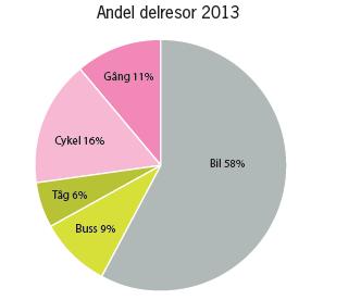 Nulägesbeskrivning och nollalternativ Transporternas påverkan på miljön idag Trafik och resor Vägtrafik Den största delen av trafikarbetet (fordonskilometer) är personresor.