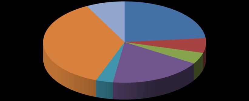 Översikt av tittandet på MMS loggkanaler - data Övriga* 8% Tittartidsandel (%) svt1 23,4 svt2 5,9 TV3 4,5 TV4 18,5 Kanal5 3,4 Small 36,6 Övriga* 7,7 svt1 23% Small 37% svt2 6% TV3 4% Kanal5 3% TV4