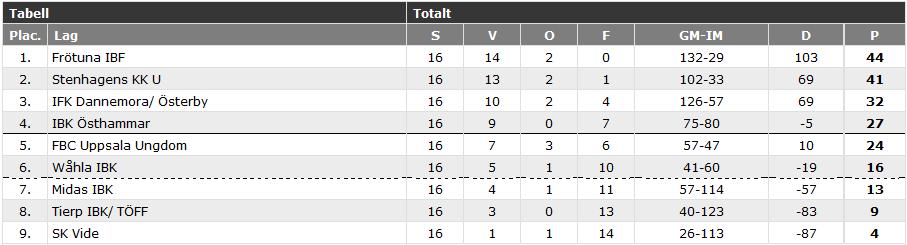 I herrarnas division 5 fortsätter det forna storlaget Uppsala IBK sin resa uppåt i seriesystemet.