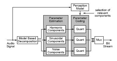 HILN Harmonic and Individual Lines and Noise HILN, kodare för låg datatakt (4-16 kbit/s)