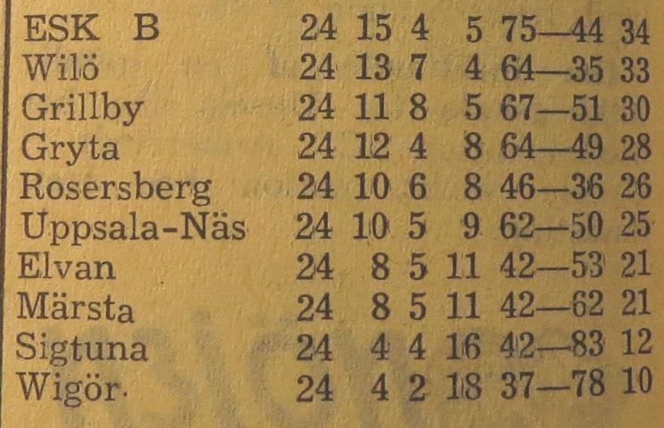 Söndagen den 28 september 1958, kl 12.30: Wilö Sigtuna 8 1 Halvtidsresultat 6-0.