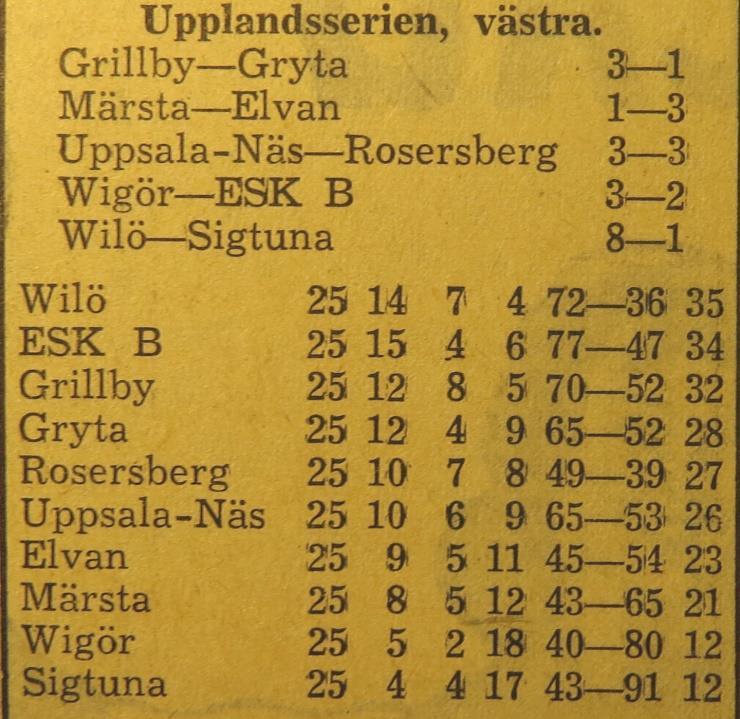 Enköpings Postens idrotts krönika: För ögonblicket, 1958-10-02: Hedras bör också Wilö IS, som i söndags gick upp till ledning i Elitserien och kan om EIS klarar kontraktet bli Enköpingsortens tredje
