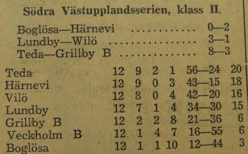 Söndagen den 6 oktober 1946: Wilö Grillby B 3 0 Domare: Hilding Schyttberg, Enköping Efter höstomgångens nio matcher såg serien ut så här, med Wilö på tredje plats.
