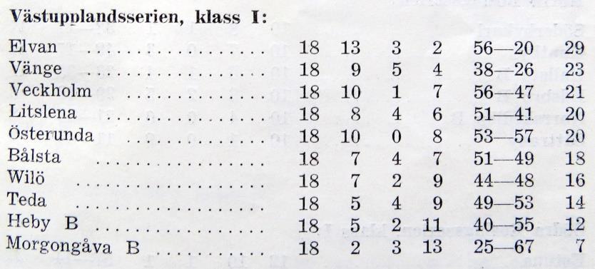 Domare: Martin Grahn, Grillby Slutställningen. Wilö dalade tre placeringar från fjärde till sjunde plats i tabellen under våren 1949.