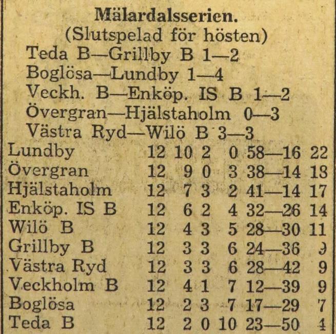 Blomqvist. Lagledare: Erland Bergkvist. Domare: Sigvard Löfgren, Enköping Söndagen den 15 oktober 1950 kl 13.45: Teda B Wilö B 1 4 Halvtidsresultat 0-3.