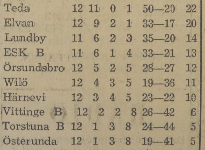 Tabellen efter höstomgångens matcher: 1952 Tisdagen den 25 mars 1952 började fotbollsträningen vid Hässelbygården kl. 11. Träning igen söndagen den 30 mars 1952.