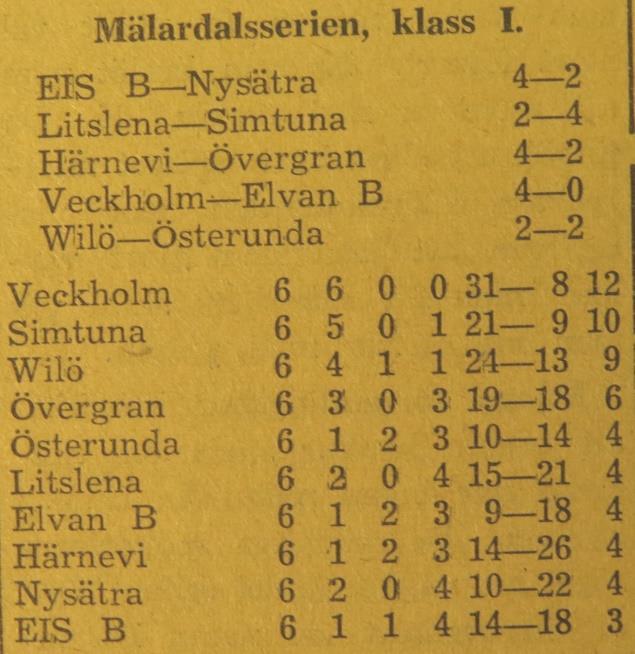 Wilö är med i toppen efter 6 spelade omgångar Söndagen den 16 september 1956 kl 13.00: Veckholm Wilö 2 1 Halvtidsresultat 0-1.