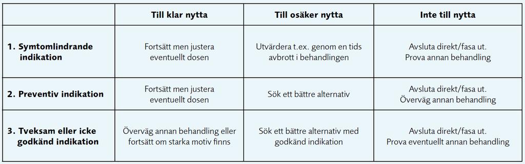 5 Behandling God läkemedelsförskrivning till äldre I Rekommenderade läkemedel framhåller vi följande viktiga punkter för att säkra en god läkemedelsförskrivning till äldre: Kontrollera njurfunktion