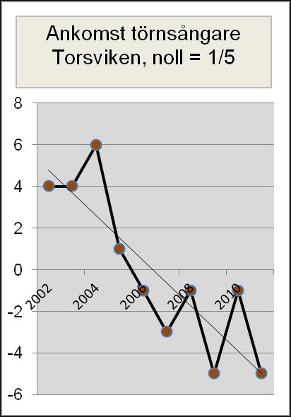 holmsdammen (Boh-delen), 3 Syrhålakanalen, 4 Södskärsdammen, 5 Vadskärsudden, Torslandaviken = 16 hanar (MT). Antal par kan möjligen ligga mellan dessa undersökningar; 2-25 revir.