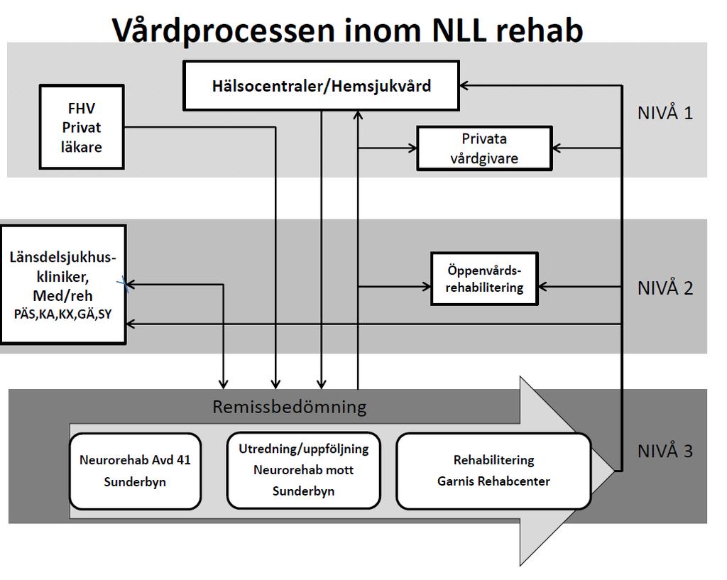 Rehabiliteringsmedicin Rehabiliteringsmedicin är en medicinsk specialitet med länsuppdrag för högspecialiserad rehabilitering av personer med hjärnskador, ryggmärgsskador, olika neurologiska