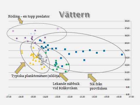 Jo genom fångst eller andra direkta observationer, historisk rapportering d v s äldre litteratur och bl a omnämns fisket i den 1700-talsbok som ska berättas om senare