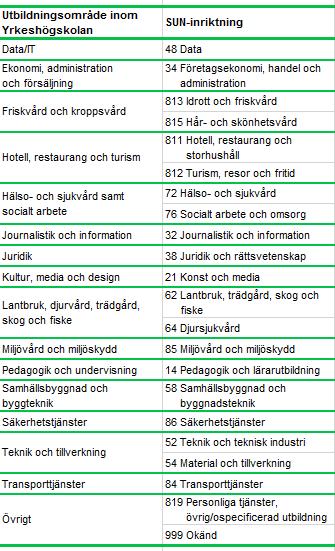 Sida 10 av 10 Inrikes/utrikes född Uppgifterna är hämtade från Registret över totalbefolkningen (RTB) hos SCB och avser om den studerande är född i Sverige (inrikes född) eller i annat land (utrikes