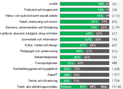 Sida 4 av 10 Ökningen mellan 2016 och 2017 skedde framförallt inom Samhällsbyggnad och byggteknik samt Data/IT.