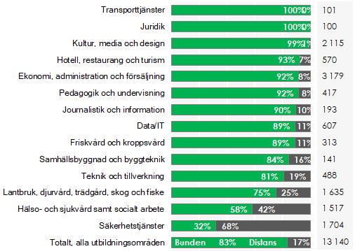 Sida 5 av 10 1.4 Studieform Av de examinerade 2017 avslutade 83 procent utbildningar i bunden form och 17 procent i utbildningar på distans.