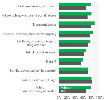 Sida 7 av 10 Drygt tre av fyra examinerade har gått en utbildning inom något av de fem stora områdena och därför har dessa en stor påverkan på den totala examensgraden.