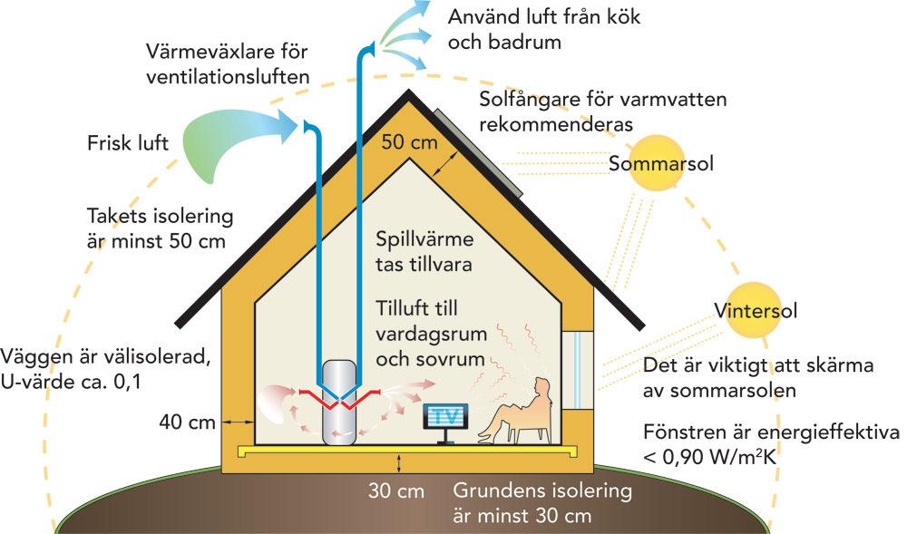 Figur 2.2: Förklaring av passivhus. Källa: http://www.passivhuscentrum.se/passivhus.html, (2009-04-09) Ett passivhus har ett minimerat behov av aktiva uppvärmningssystem.