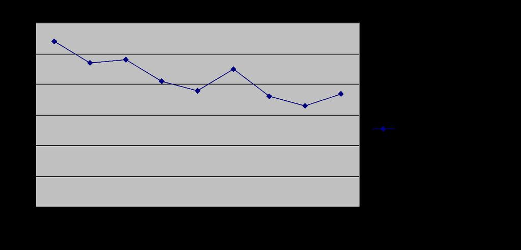 Utvärderingen av avvikelsehanteringen i SafeDoc visade att under perioden okt 2016 september 2017 (period om 12 månader) skrevs i snitt 32,3 avvikelser/månad i SafeDoc.