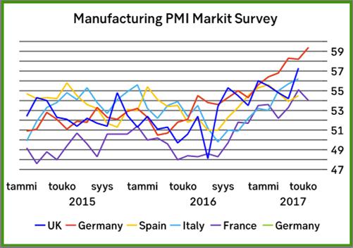 Makroekonomi Trots att den ekonomiska aktiviteten i euroområdet varit på uppåtgående redan en längre tid är inflationen fortsättningsvis måttlig (underliggande inflation 0,9%).