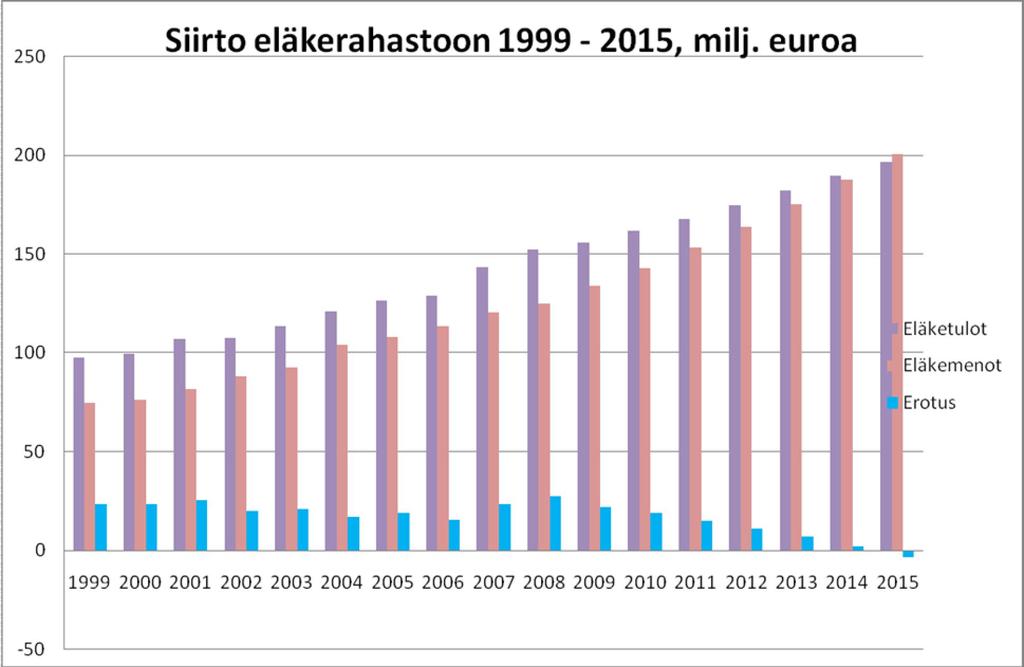 2 Arbetsgivarnas pensionsavgifter varierar mellan 26,37 % och 26,95 % beroende på antalet anställda.