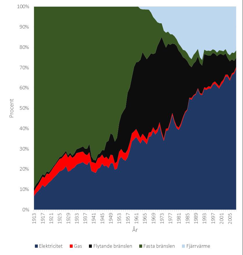 Den relativa prisförändringen mellan flytande bränslen och kol, 1913-1969.